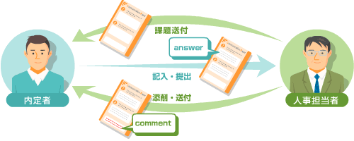 内定者・人事担当者間で課題送付、提出、添削のやりとり